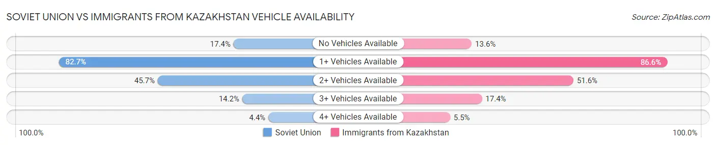 Soviet Union vs Immigrants from Kazakhstan Vehicle Availability