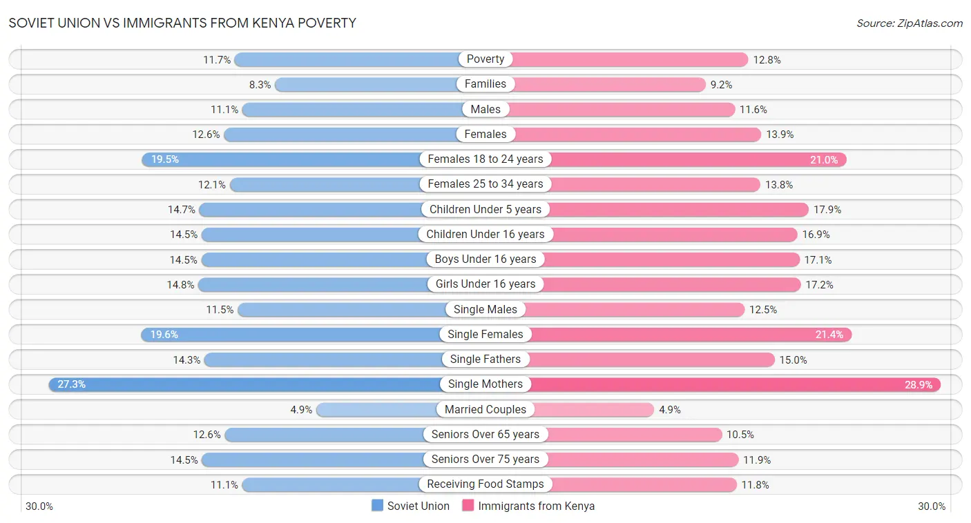 Soviet Union vs Immigrants from Kenya Poverty