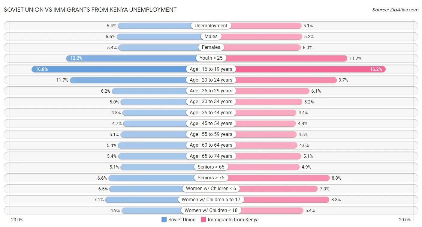 Soviet Union vs Immigrants from Kenya Unemployment