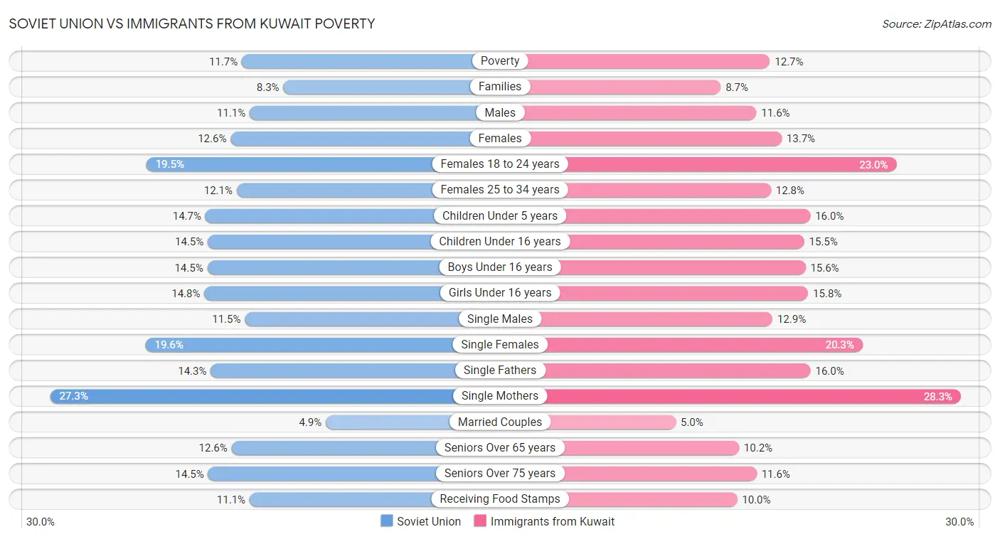 Soviet Union vs Immigrants from Kuwait Poverty