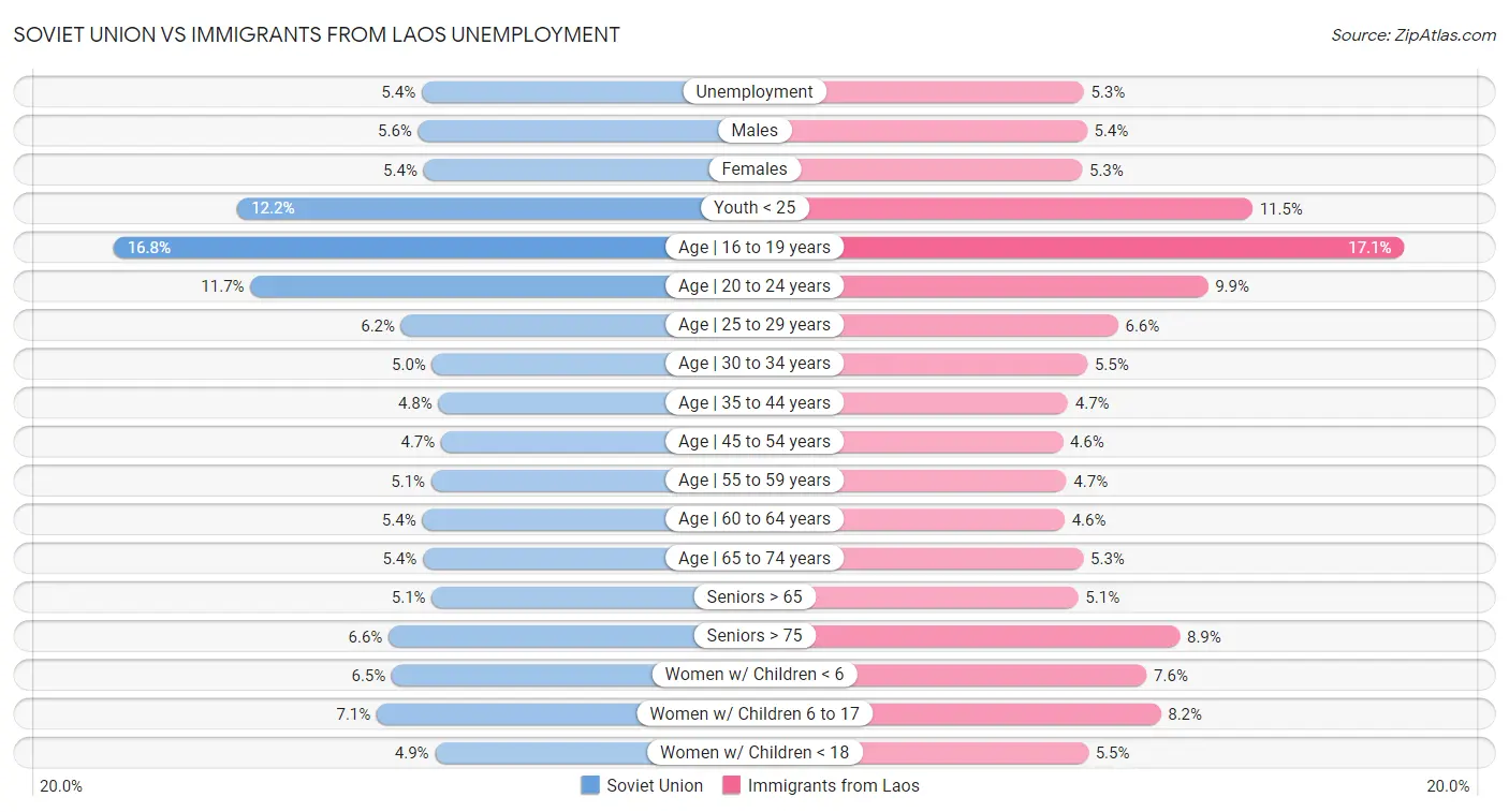 Soviet Union vs Immigrants from Laos Unemployment