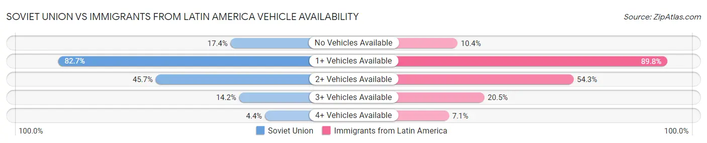 Soviet Union vs Immigrants from Latin America Vehicle Availability