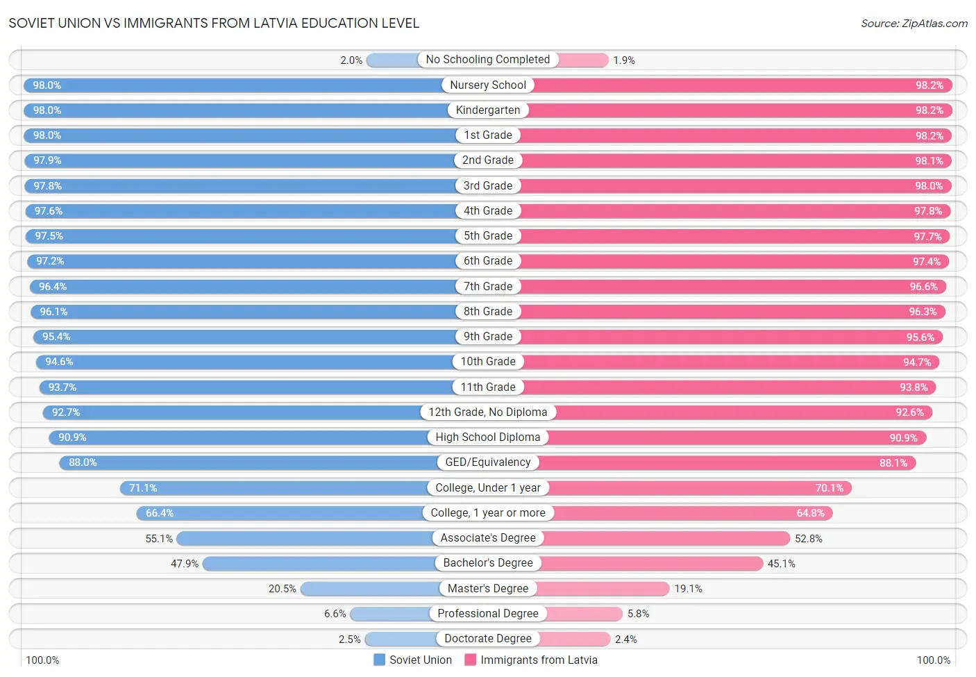 Soviet Union vs Immigrants from Latvia Education Level