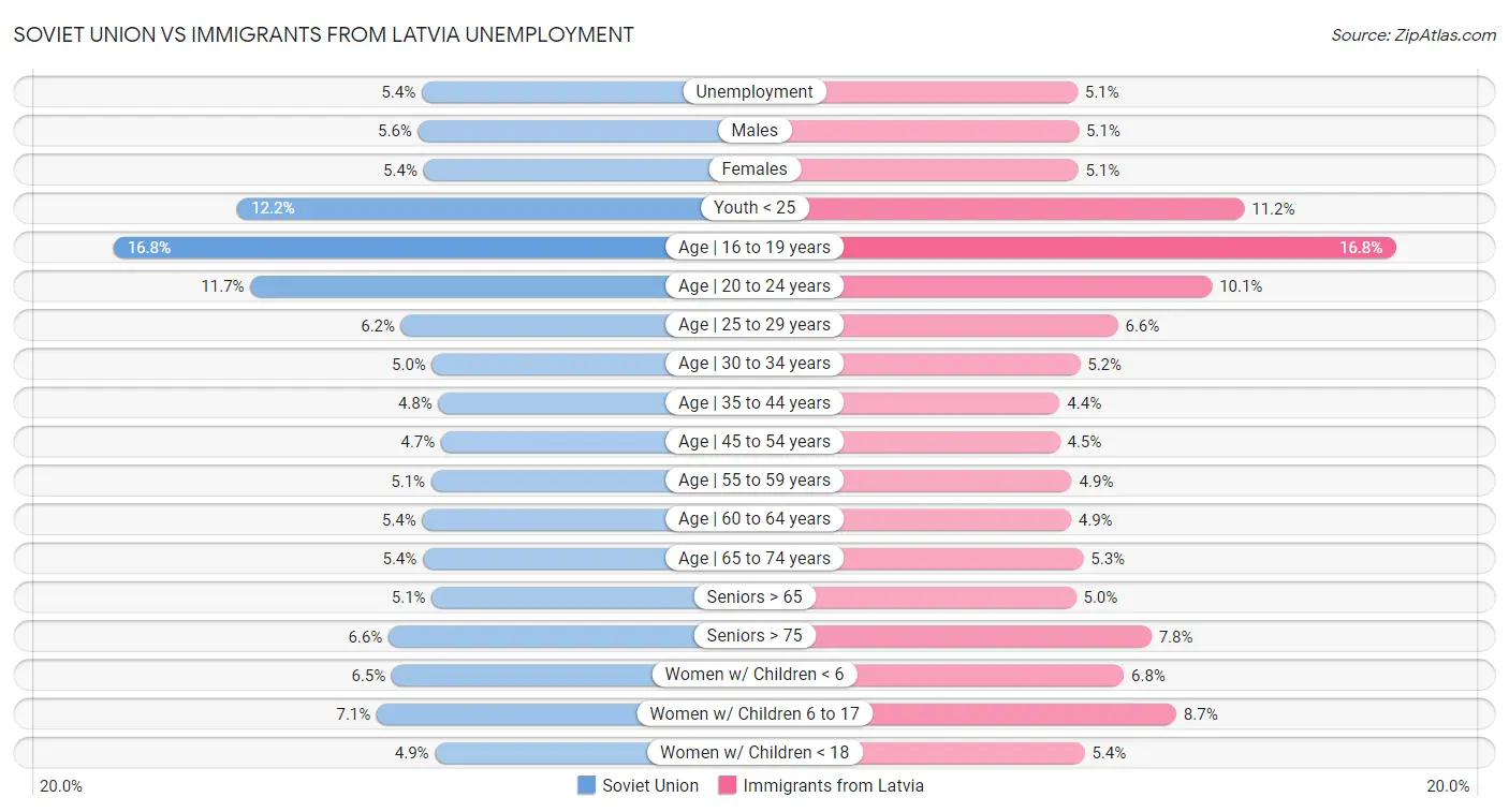 Soviet Union vs Immigrants from Latvia Unemployment