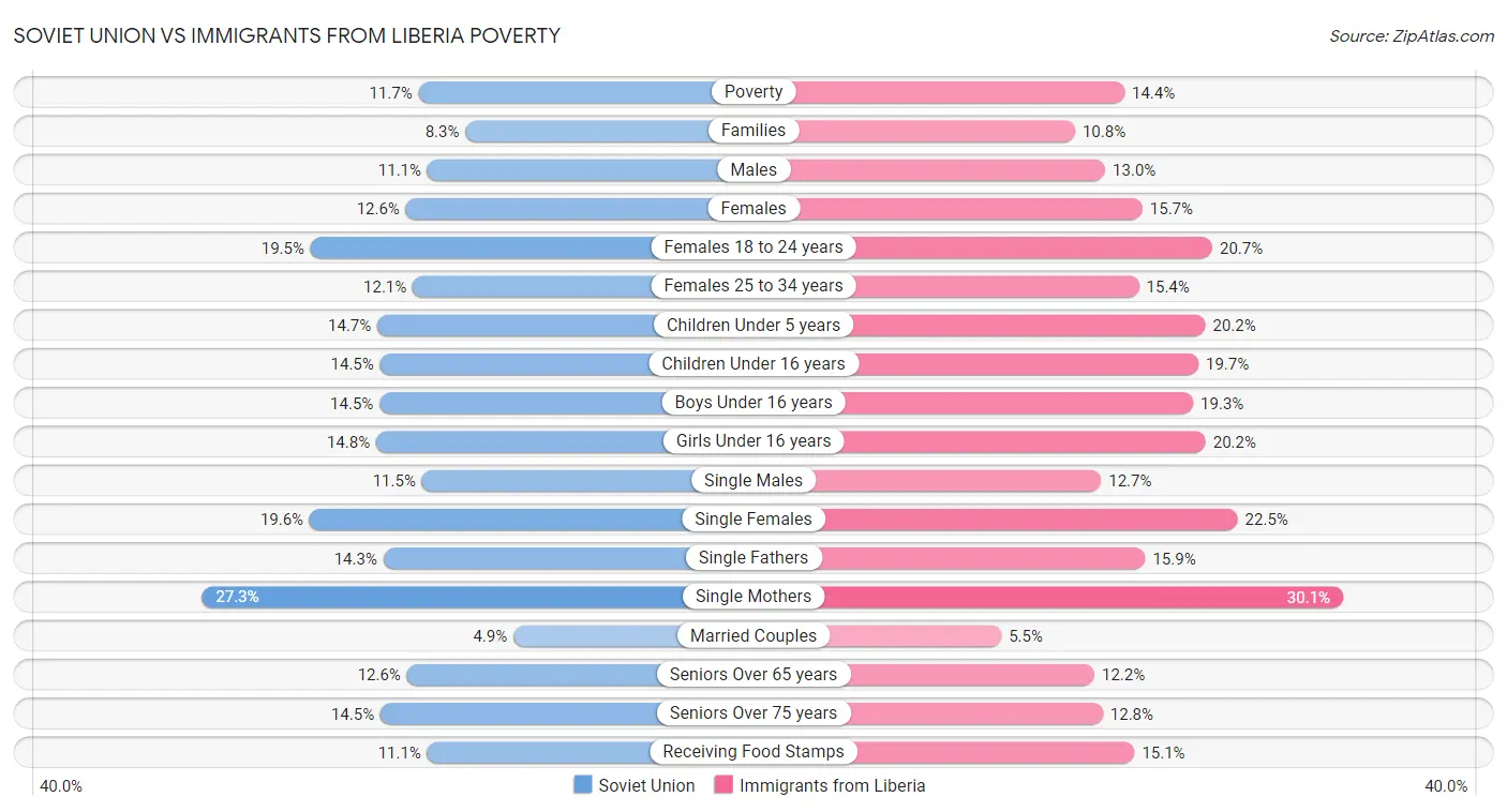 Soviet Union vs Immigrants from Liberia Poverty