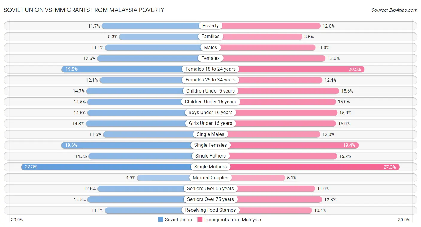 Soviet Union vs Immigrants from Malaysia Poverty