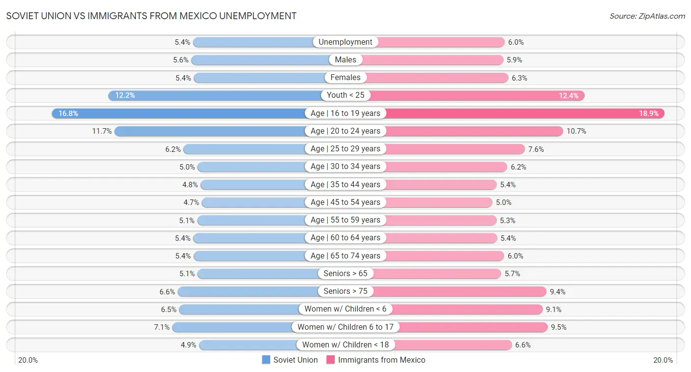 Soviet Union vs Immigrants from Mexico Unemployment