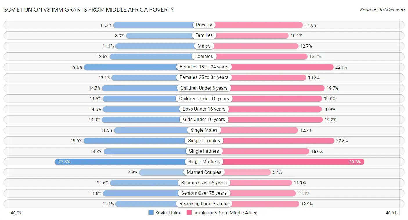 Soviet Union vs Immigrants from Middle Africa Poverty