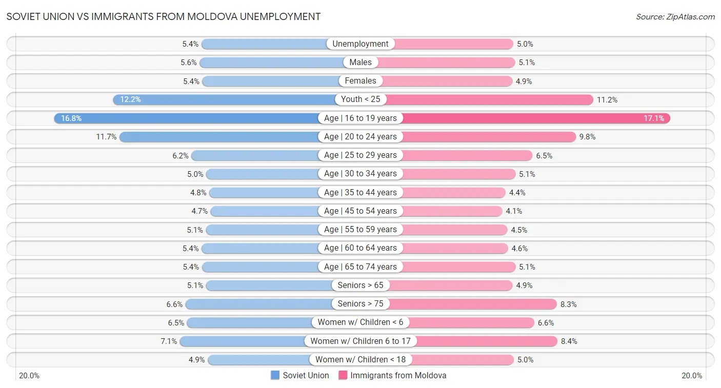 Soviet Union vs Immigrants from Moldova Unemployment