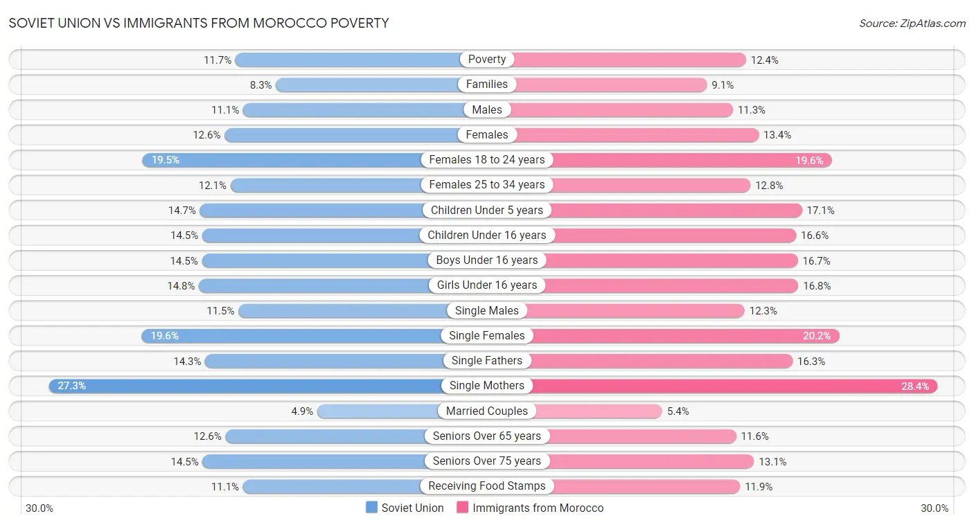 Soviet Union vs Immigrants from Morocco Poverty