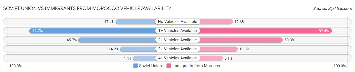 Soviet Union vs Immigrants from Morocco Vehicle Availability