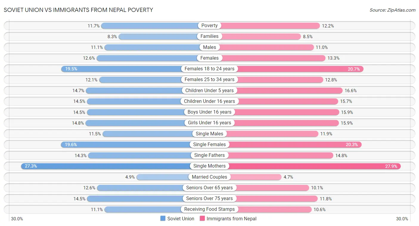 Soviet Union vs Immigrants from Nepal Poverty