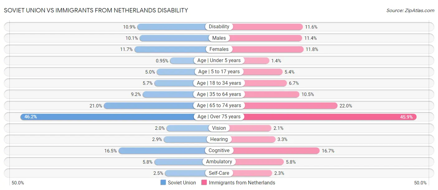 Soviet Union vs Immigrants from Netherlands Disability
