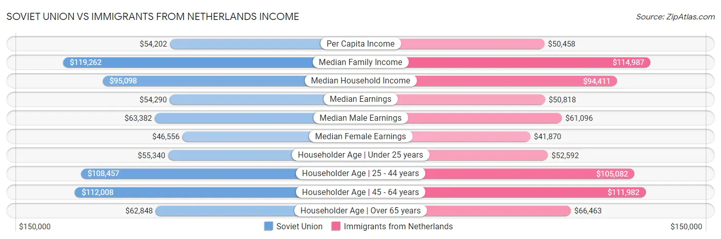 Soviet Union vs Immigrants from Netherlands Income