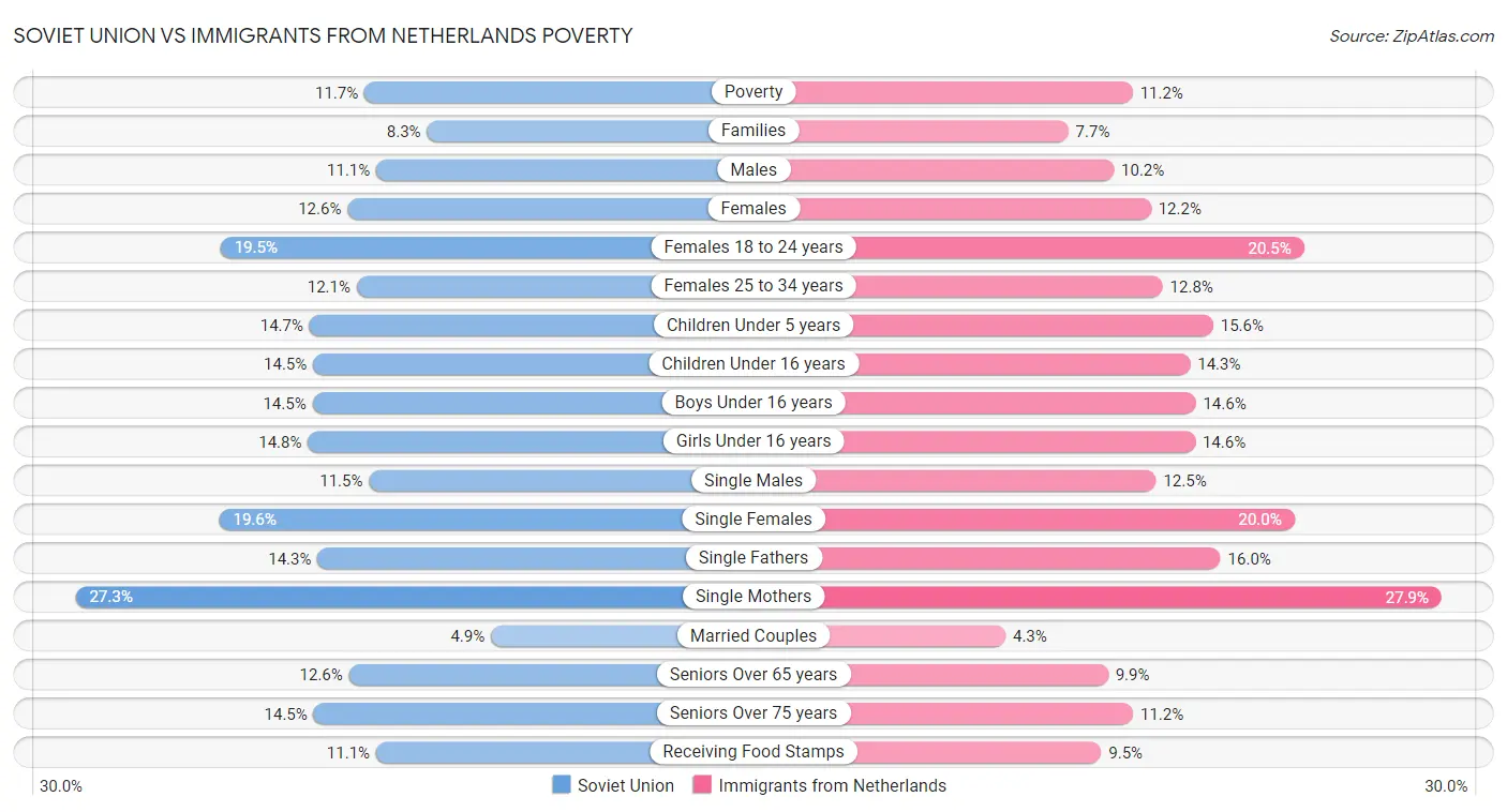 Soviet Union vs Immigrants from Netherlands Poverty