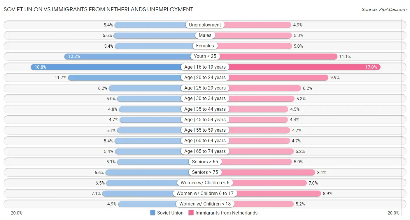 Soviet Union vs Immigrants from Netherlands Unemployment