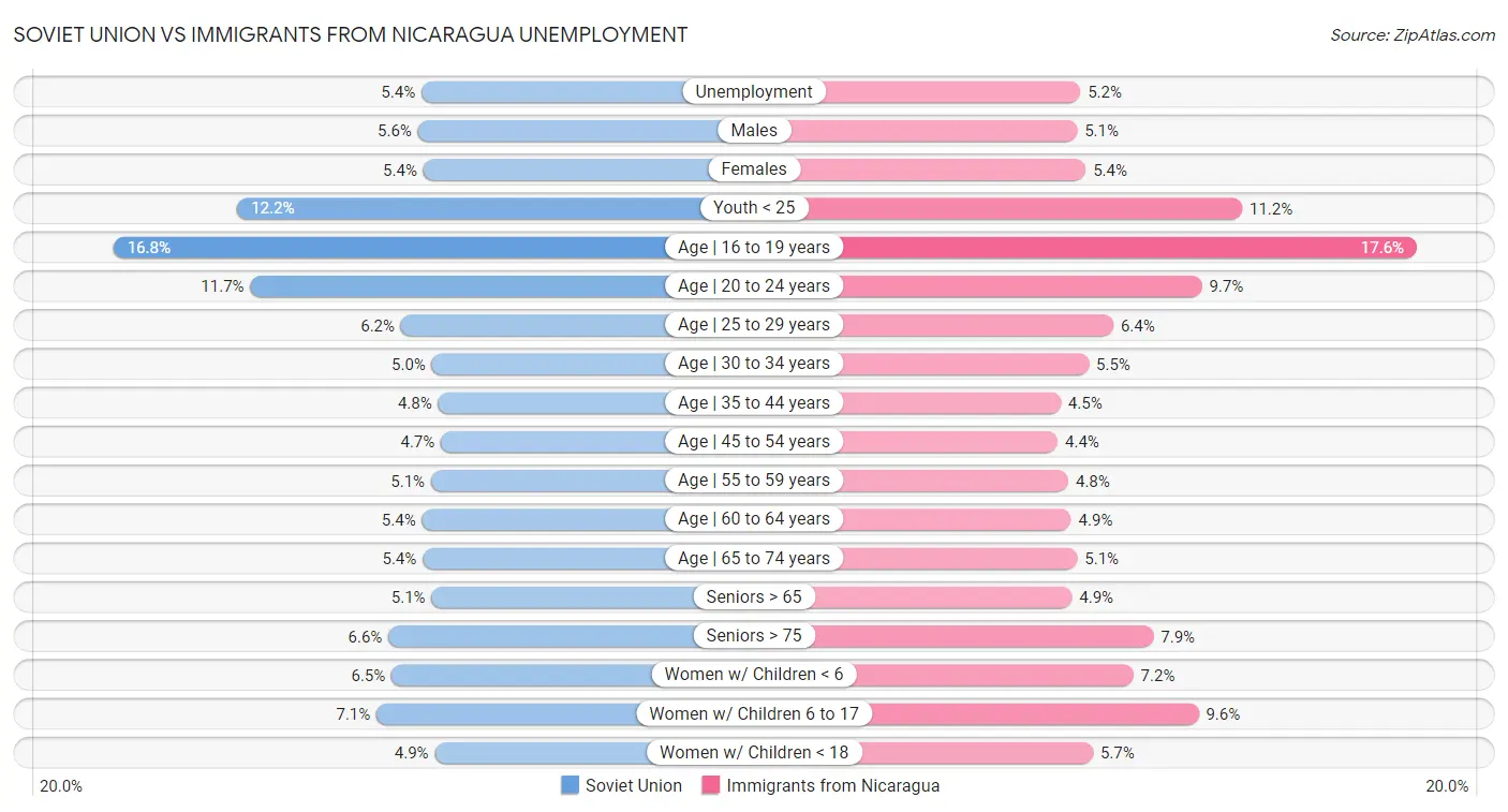 Soviet Union vs Immigrants from Nicaragua Unemployment