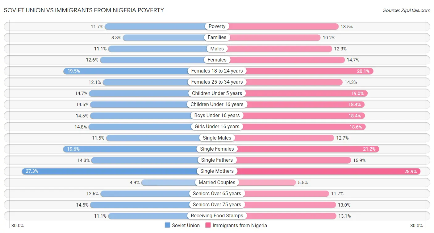 Soviet Union vs Immigrants from Nigeria Poverty