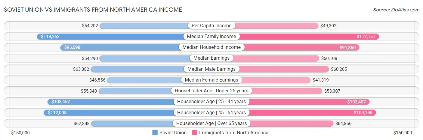 Soviet Union vs Immigrants from North America Income