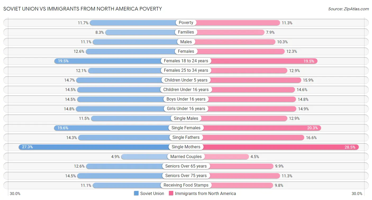 Soviet Union vs Immigrants from North America Poverty