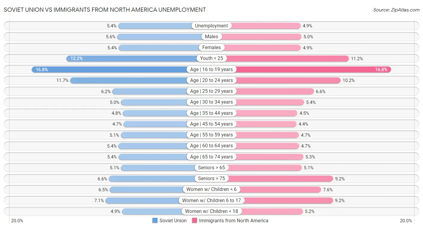 Soviet Union vs Immigrants from North America Unemployment