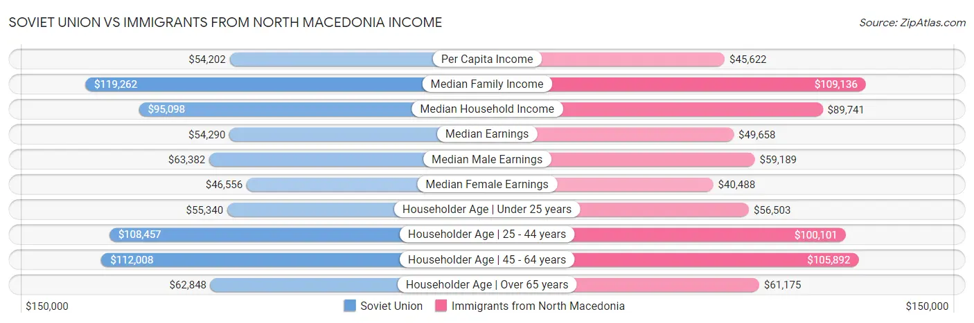 Soviet Union vs Immigrants from North Macedonia Income