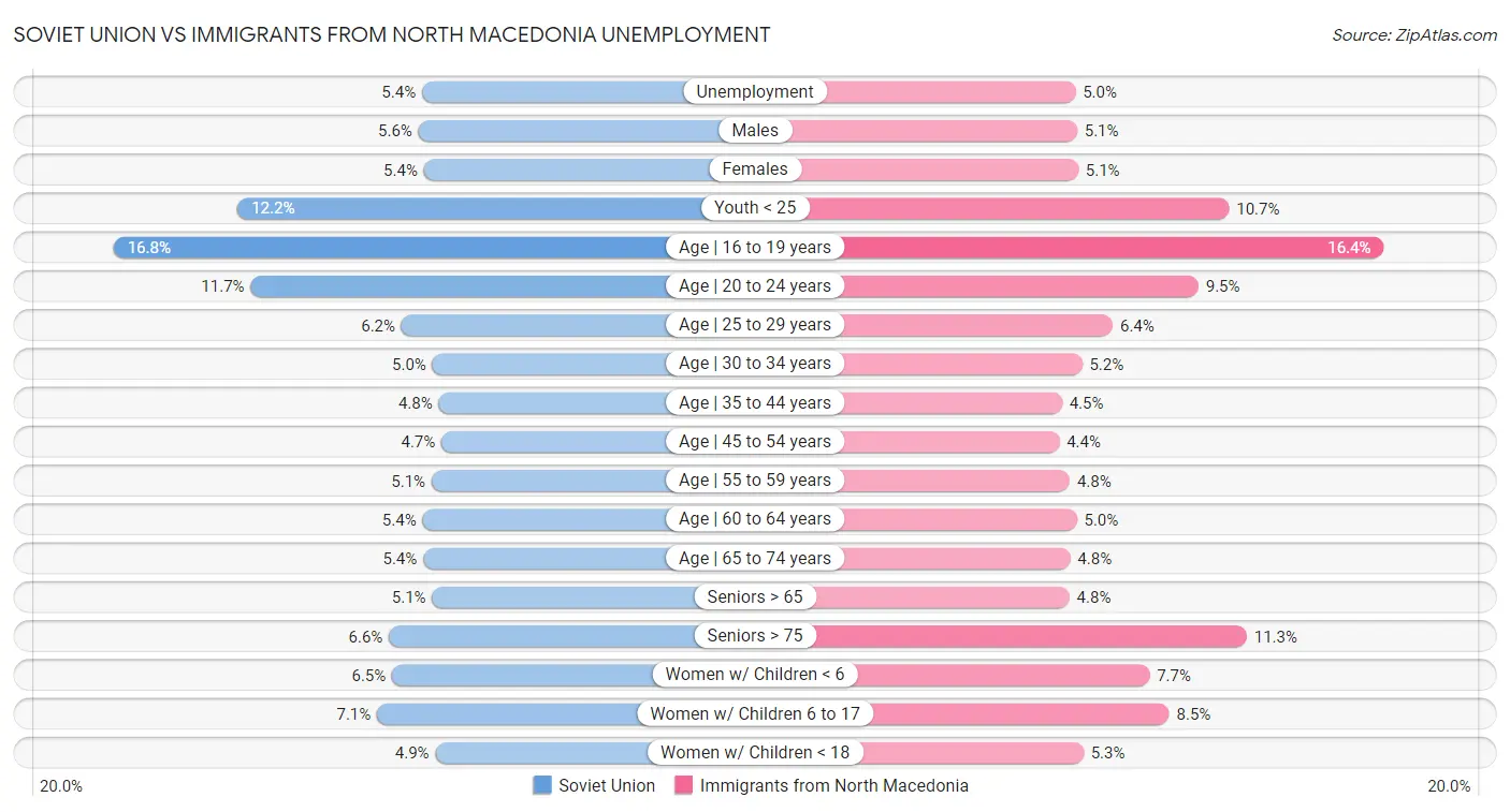Soviet Union vs Immigrants from North Macedonia Unemployment