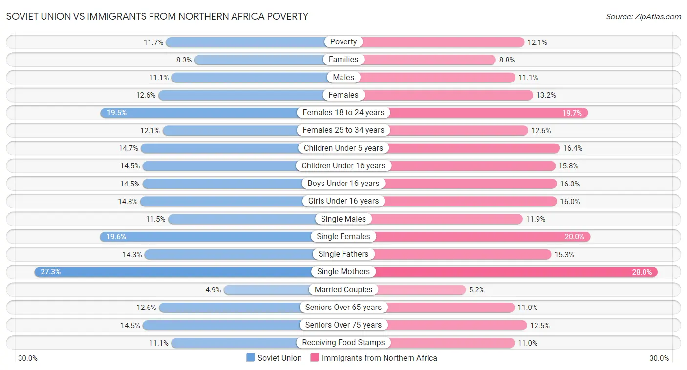 Soviet Union vs Immigrants from Northern Africa Poverty