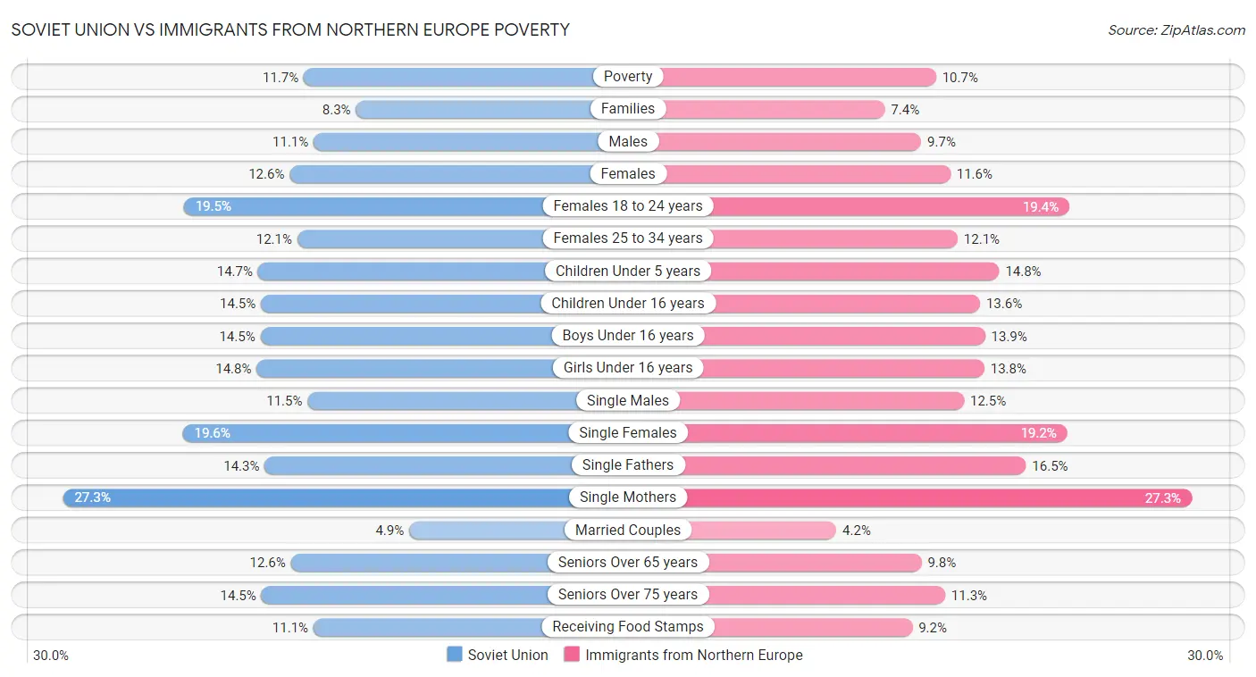 Soviet Union vs Immigrants from Northern Europe Poverty