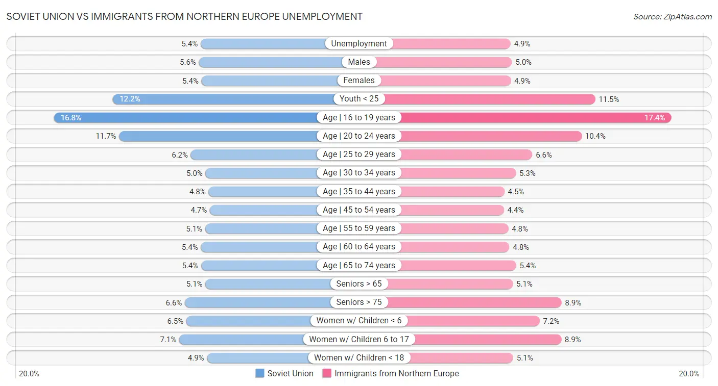 Soviet Union vs Immigrants from Northern Europe Unemployment