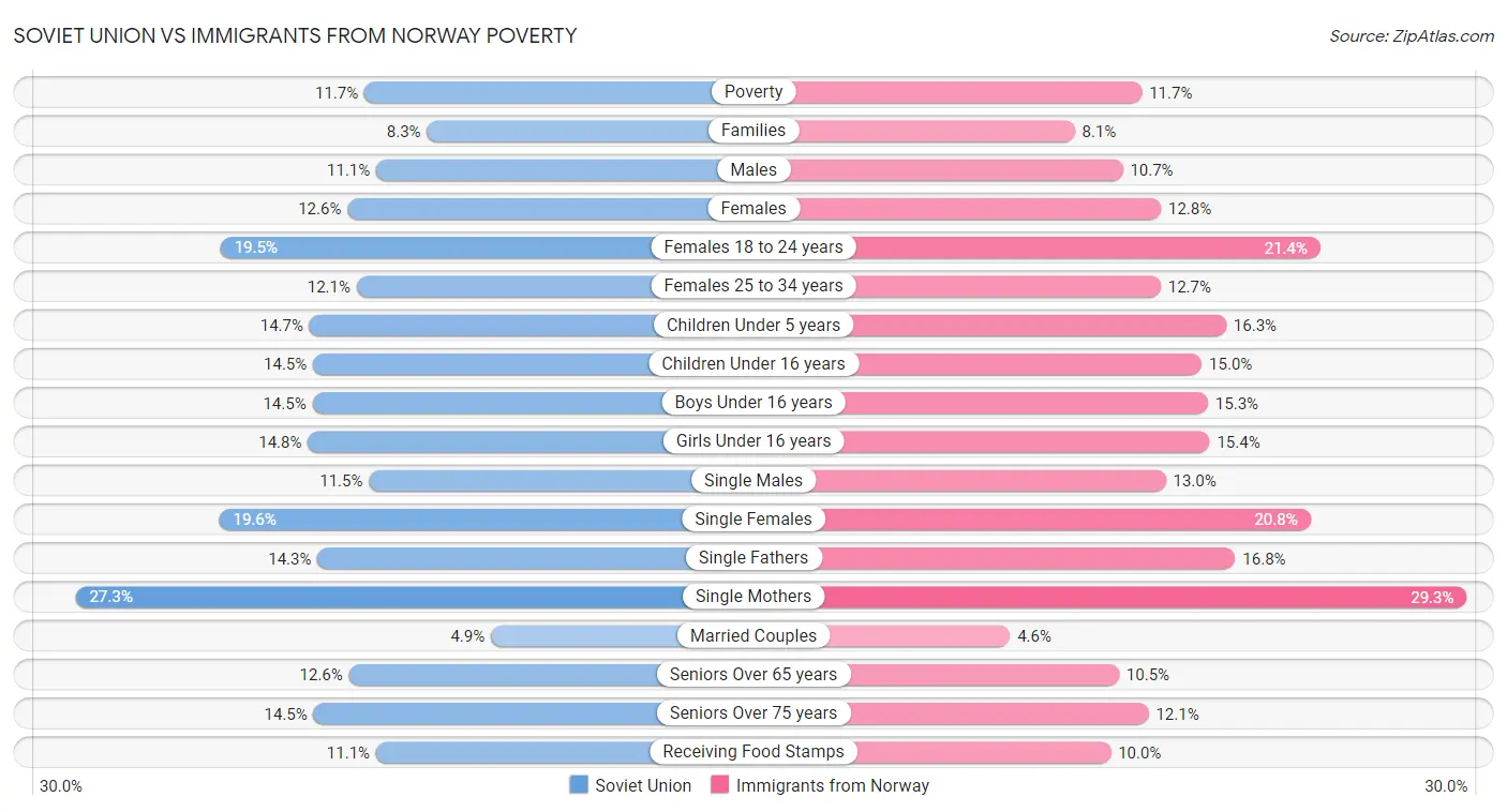 Soviet Union vs Immigrants from Norway Poverty
