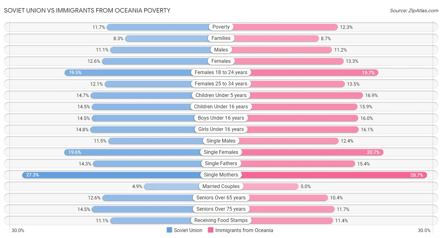 Soviet Union vs Immigrants from Oceania Poverty
