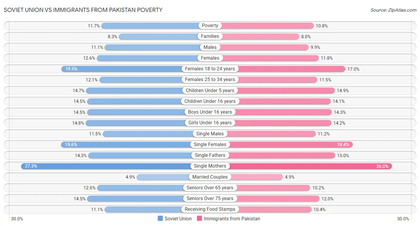 Soviet Union vs Immigrants from Pakistan Poverty