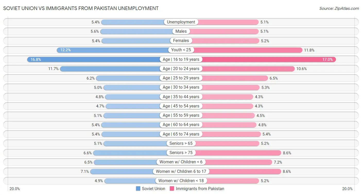 Soviet Union vs Immigrants from Pakistan Unemployment