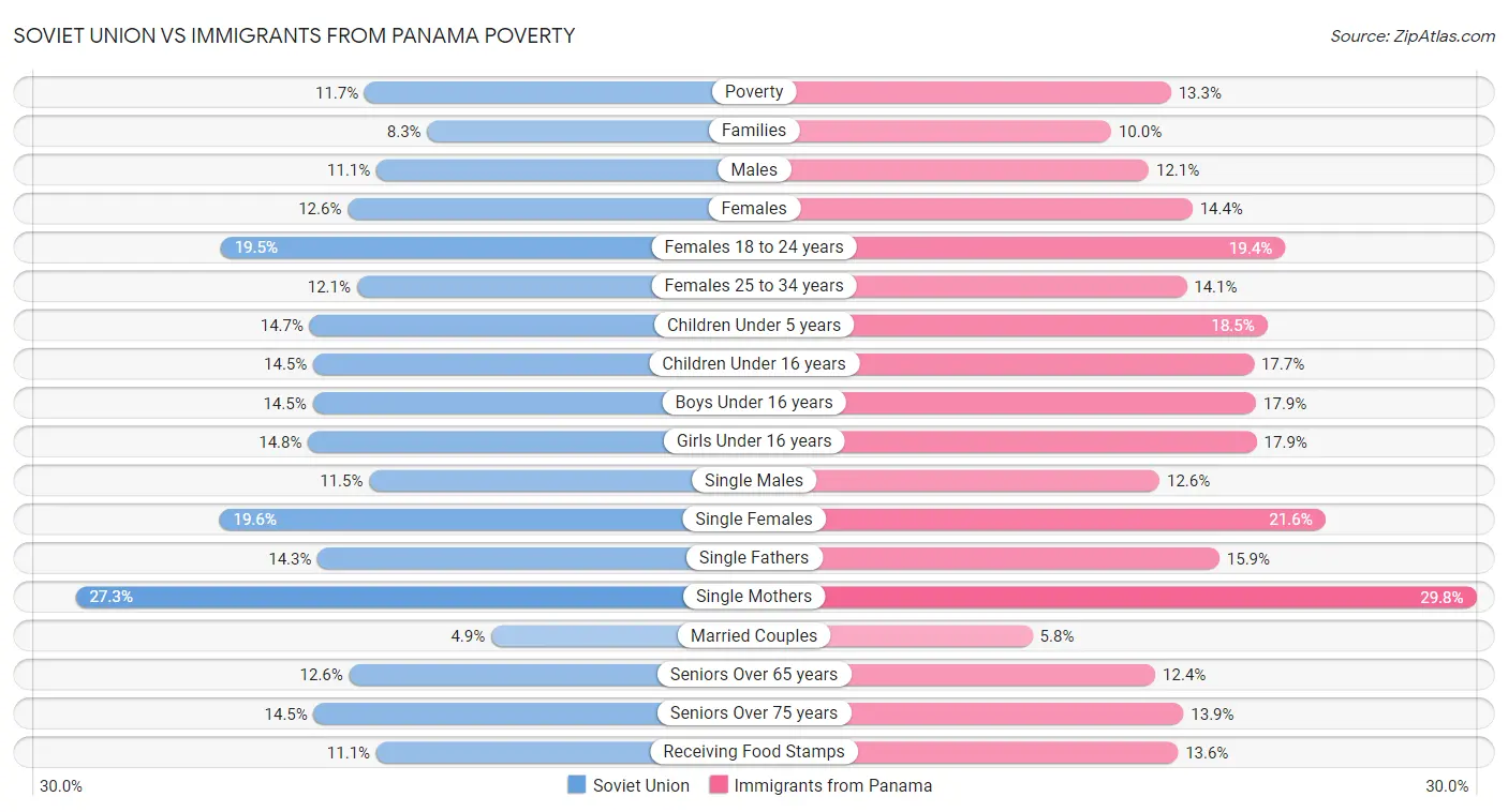 Soviet Union vs Immigrants from Panama Poverty