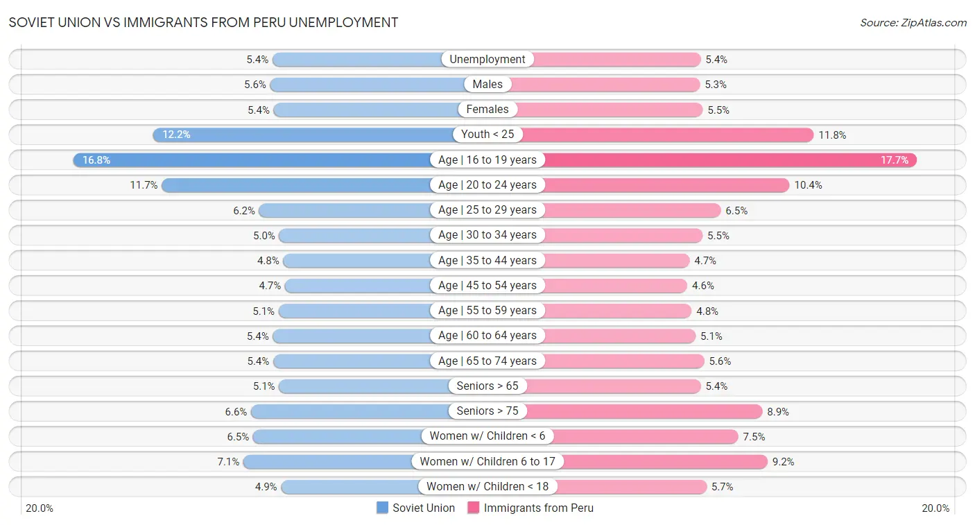 Soviet Union vs Immigrants from Peru Unemployment