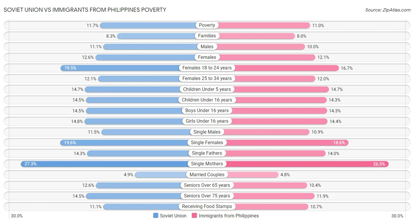 Soviet Union vs Immigrants from Philippines Poverty