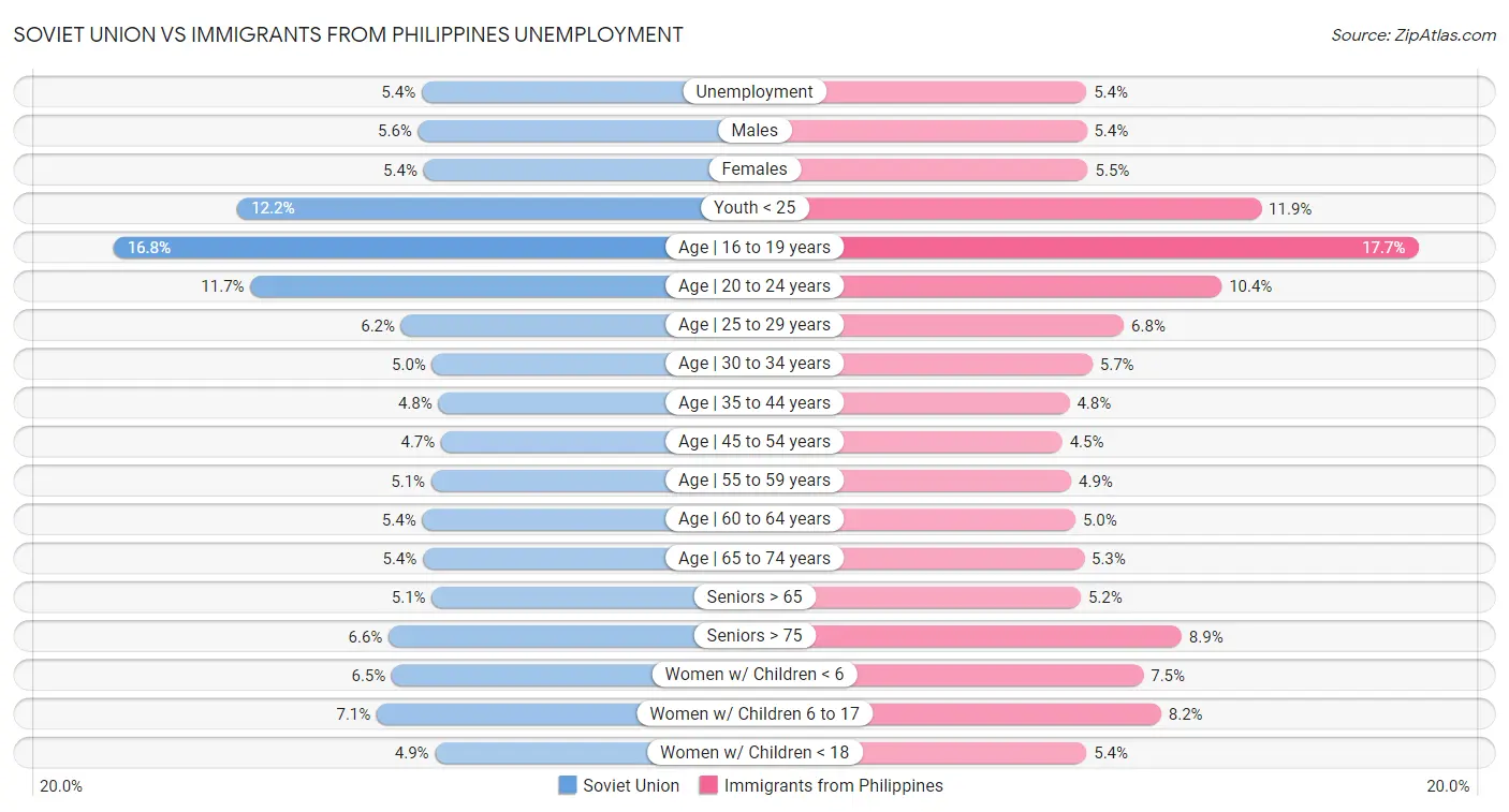 Soviet Union vs Immigrants from Philippines Unemployment