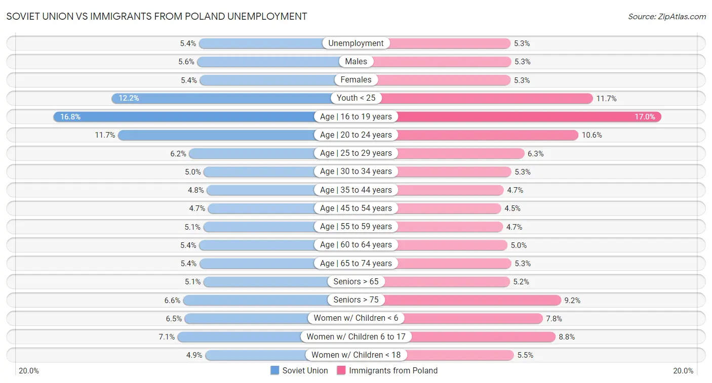 Soviet Union vs Immigrants from Poland Unemployment
