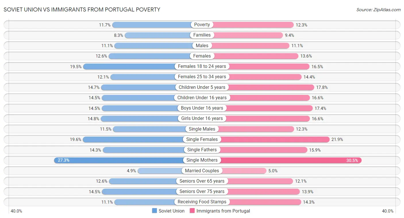 Soviet Union vs Immigrants from Portugal Poverty