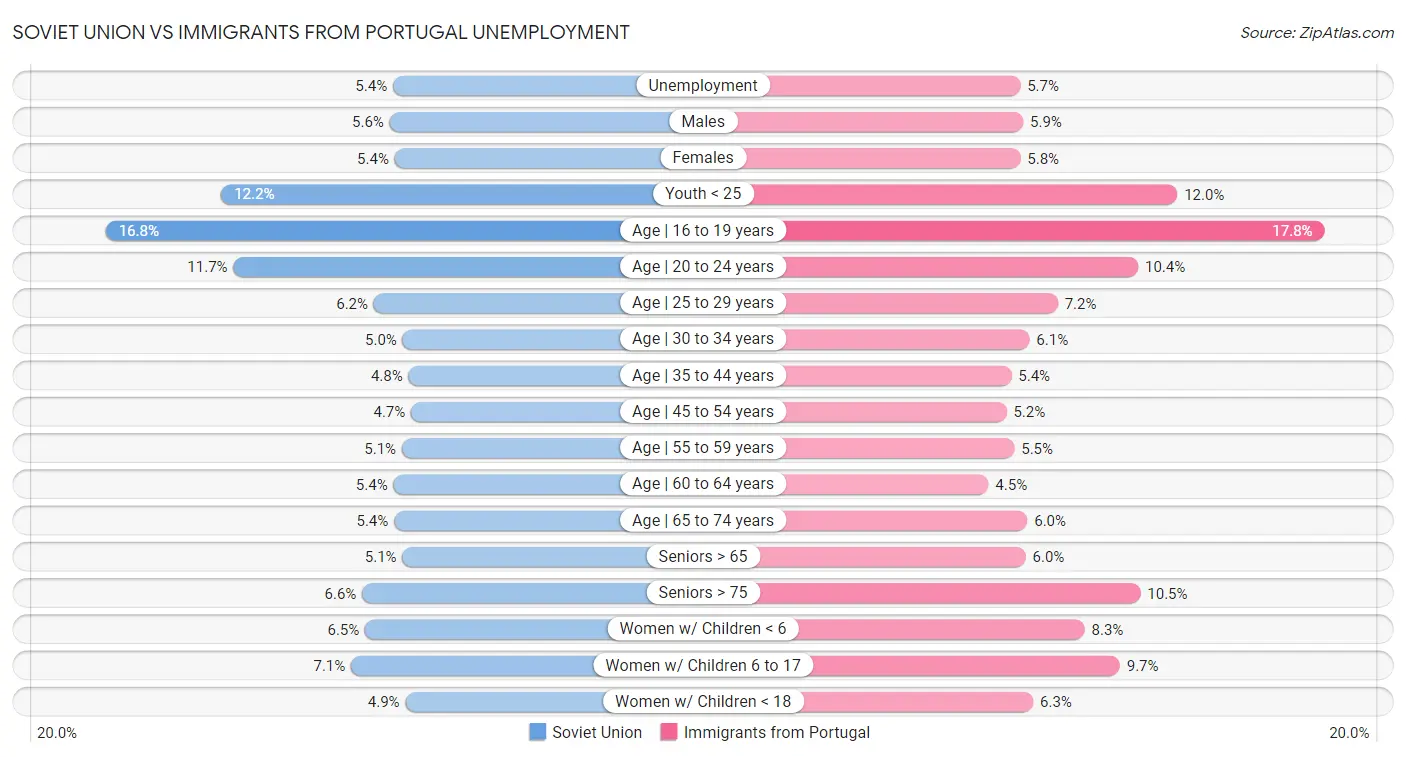 Soviet Union vs Immigrants from Portugal Unemployment