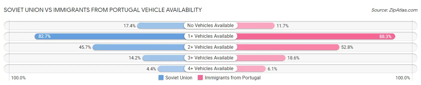 Soviet Union vs Immigrants from Portugal Vehicle Availability