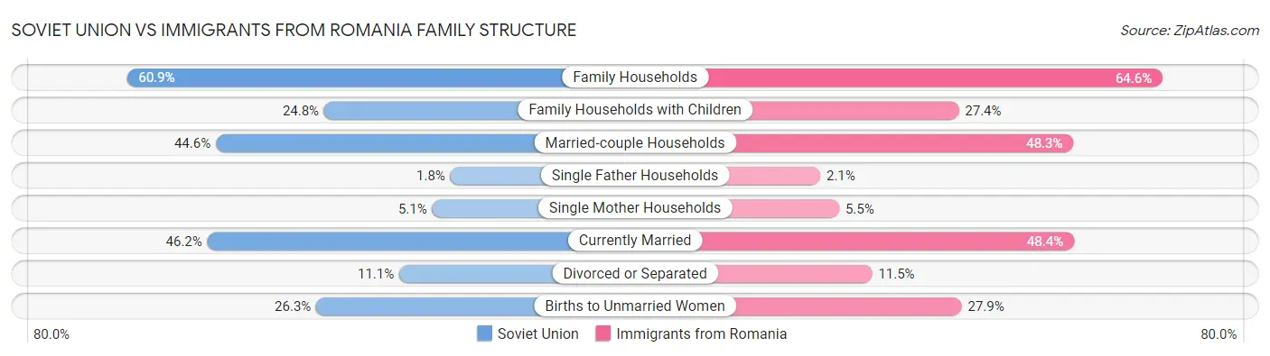 Soviet Union vs Immigrants from Romania Family Structure