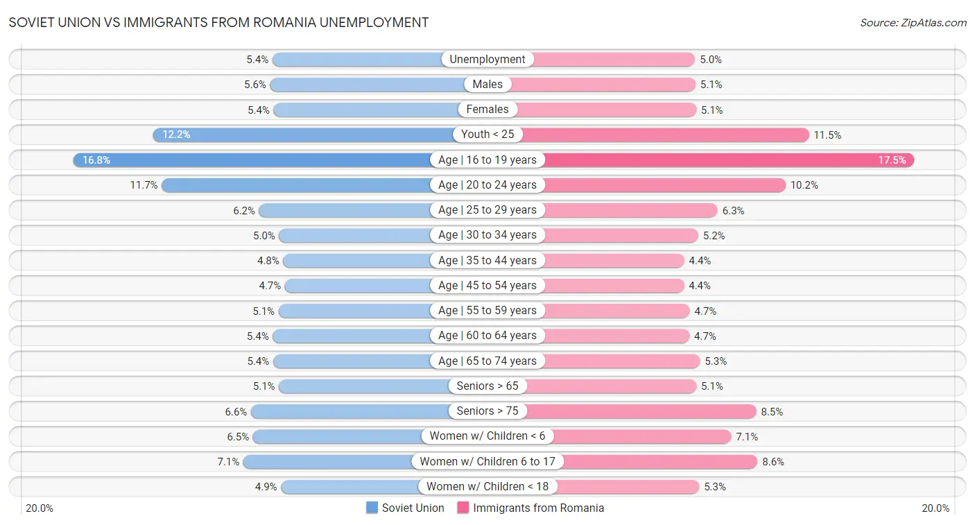 Soviet Union vs Immigrants from Romania Unemployment