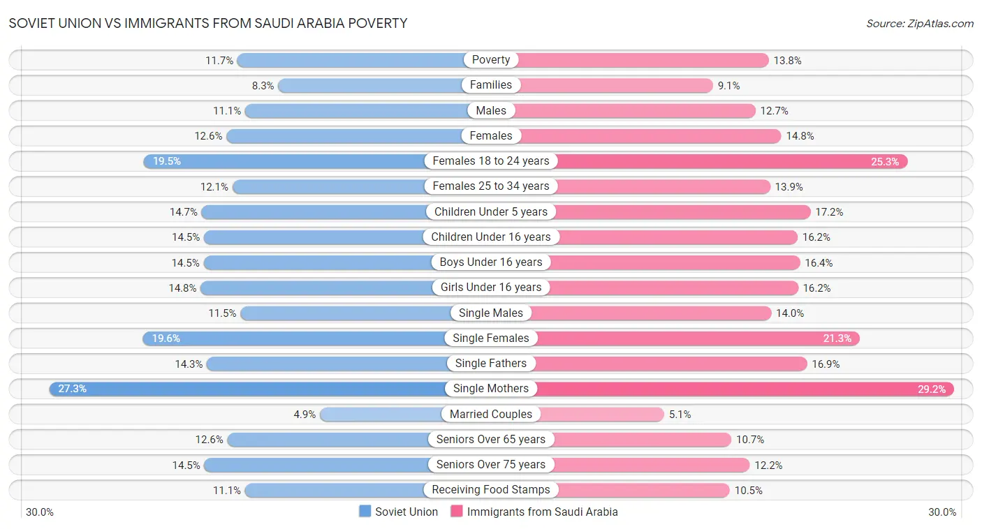 Soviet Union vs Immigrants from Saudi Arabia Poverty