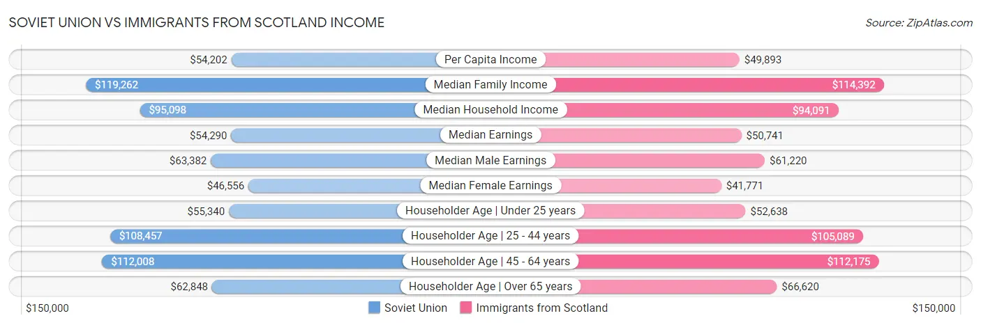 Soviet Union vs Immigrants from Scotland Income