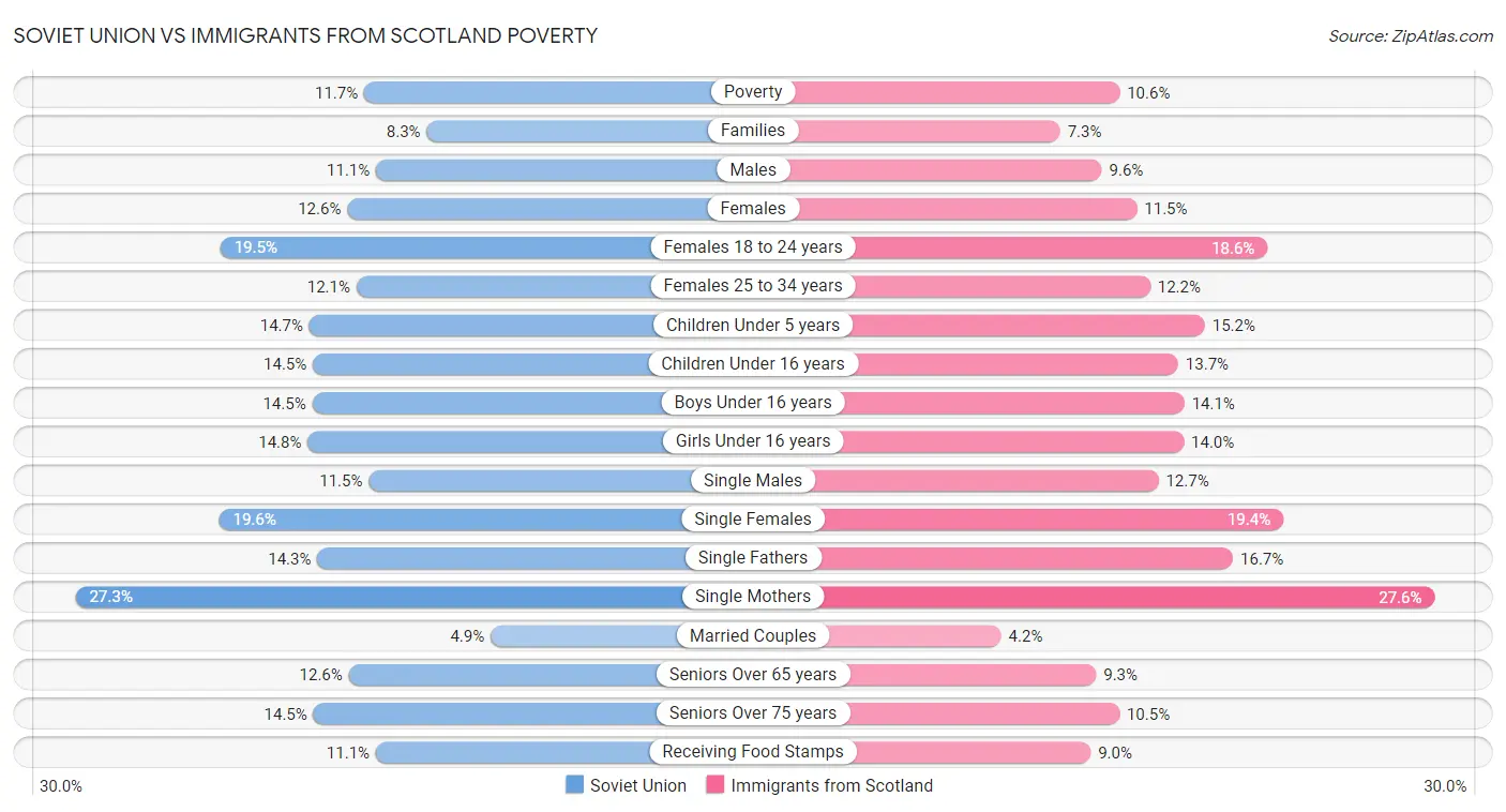 Soviet Union vs Immigrants from Scotland Poverty