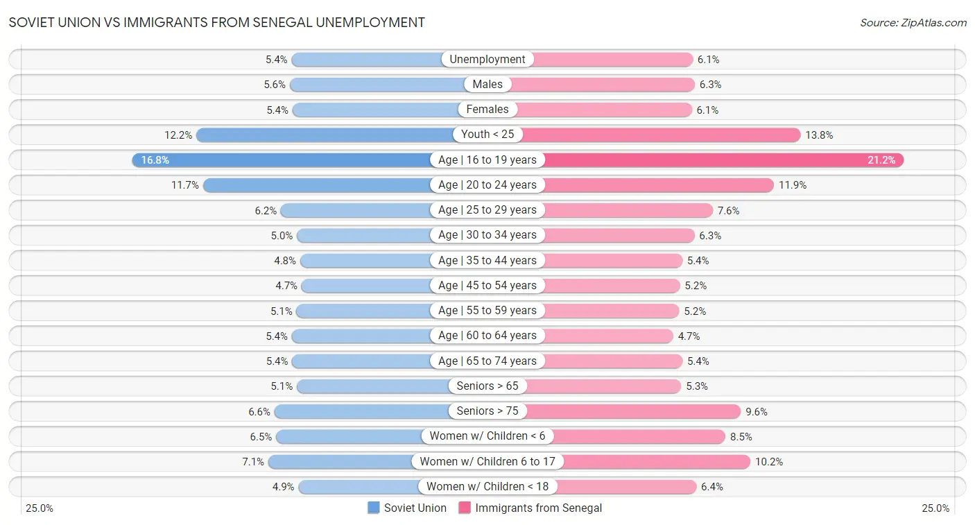 Soviet Union vs Immigrants from Senegal Unemployment