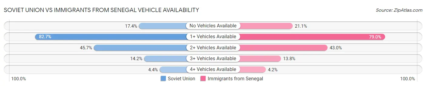 Soviet Union vs Immigrants from Senegal Vehicle Availability