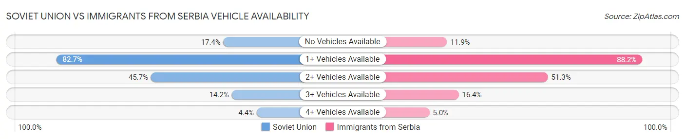 Soviet Union vs Immigrants from Serbia Vehicle Availability